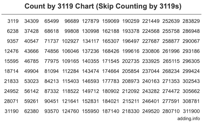 Count by 3119 chart