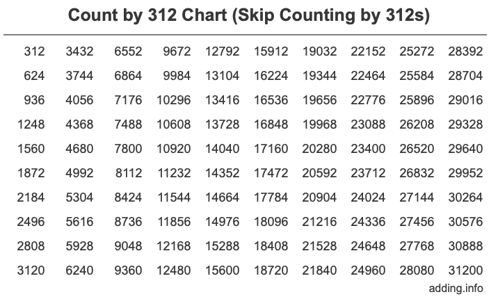 Count by 312 chart