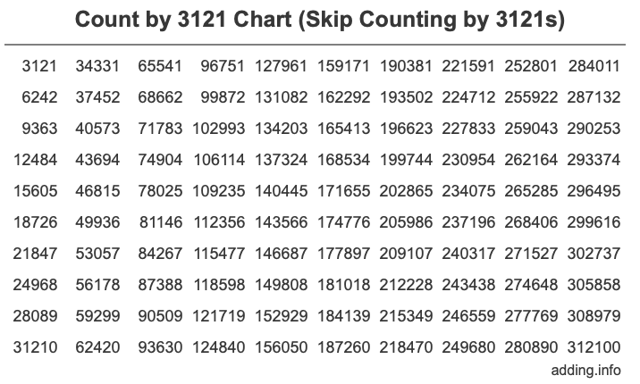 Count by 3121 chart