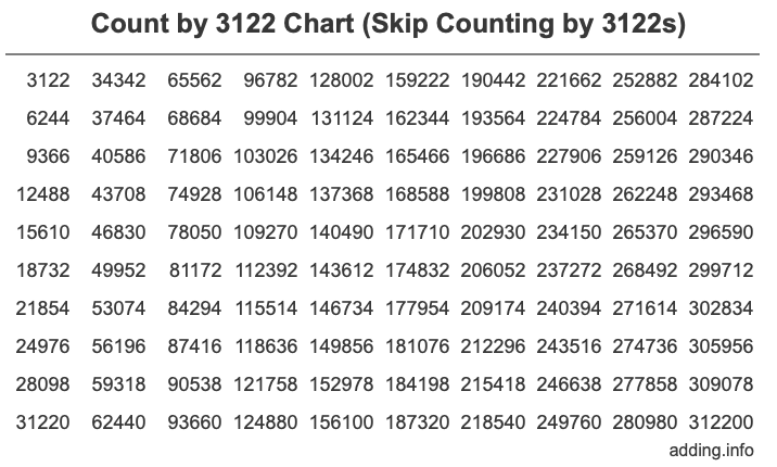 Count by 3122 chart