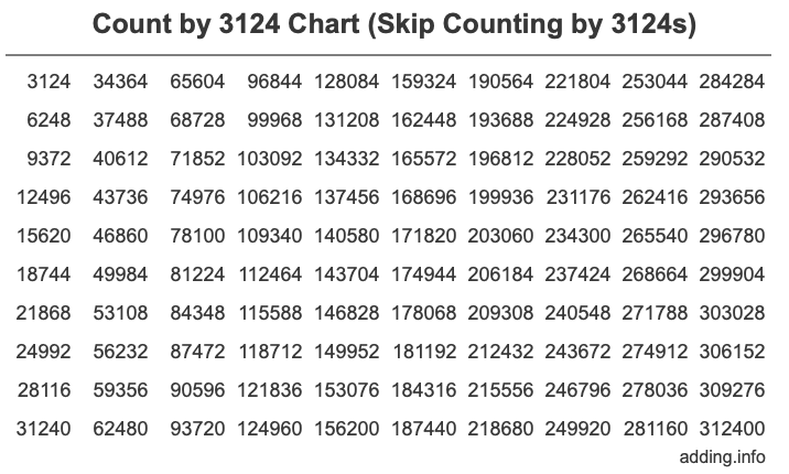 Skip Counting by 3124 Count by 3124 chart