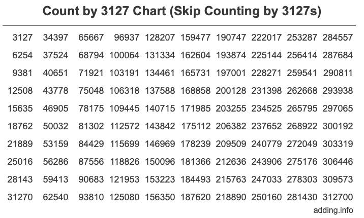 Count by 3127 chart