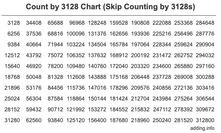 Count by 3128 chart