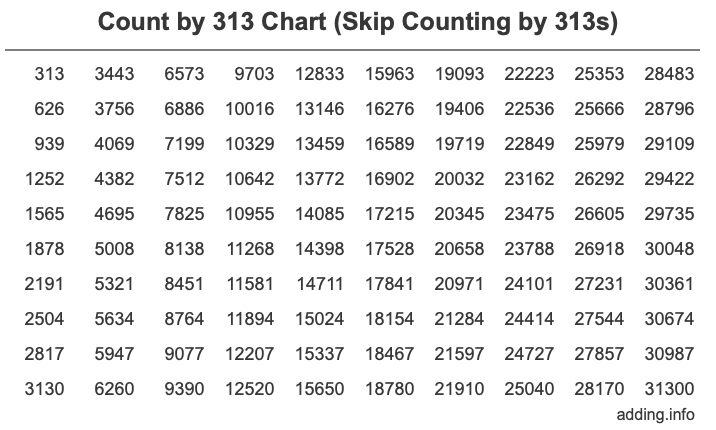 Count by 313 chart