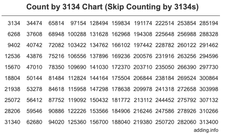Count by 3134 chart