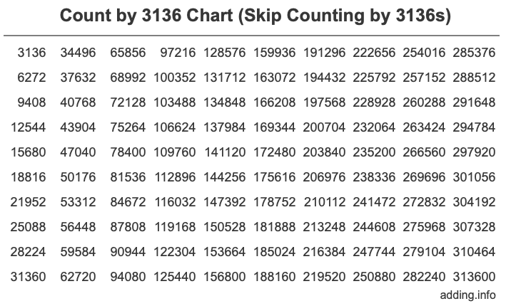Skip Counting by 3136 Count by 3136 chart