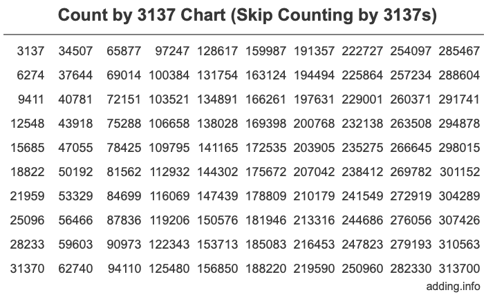 Skip Counting by 3137 Count by 3137 chart