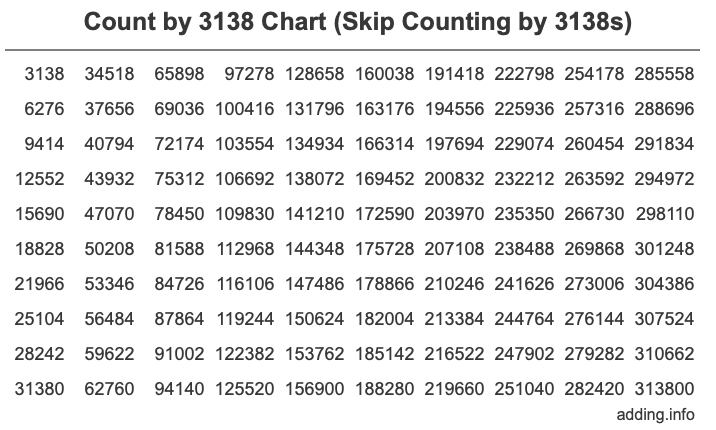 Skip Counting by 3138 Count by 3138 chart
