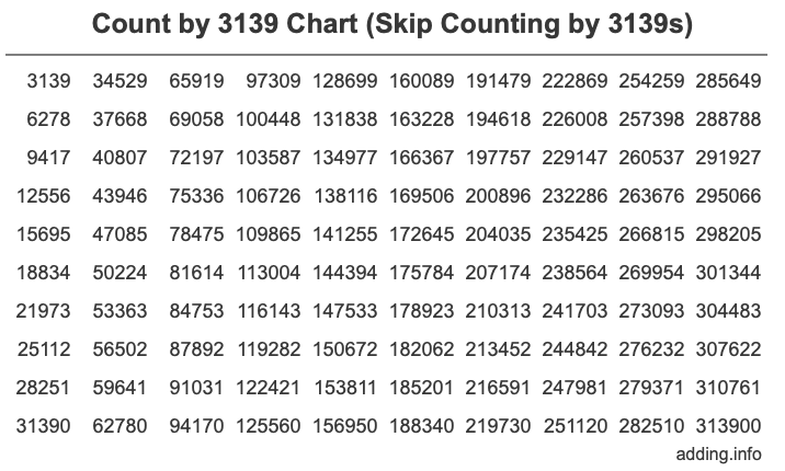 Skip Counting by 3139 Count by 3139 chart