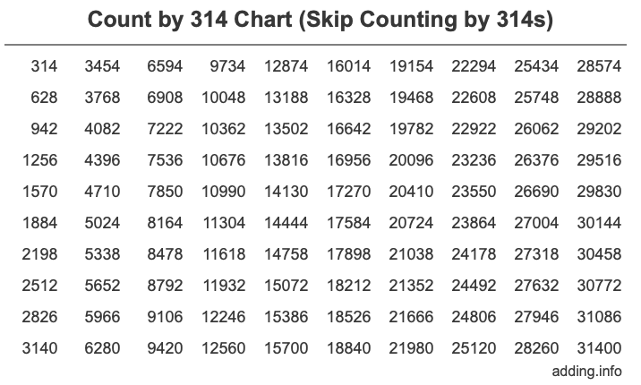 Count by 314 chart