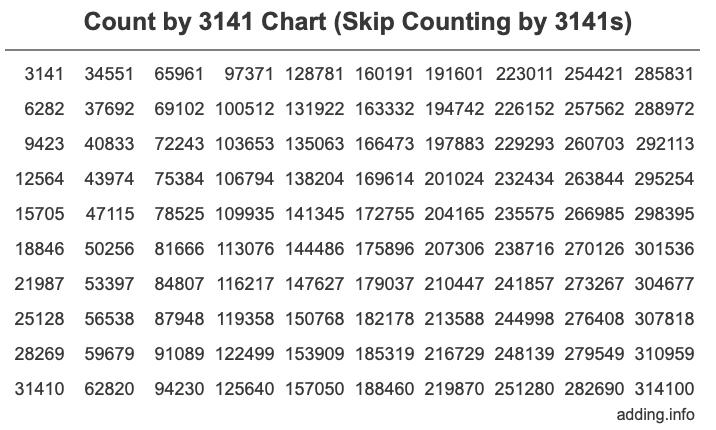 Skip Counting by 3141 Count by 3141 chart