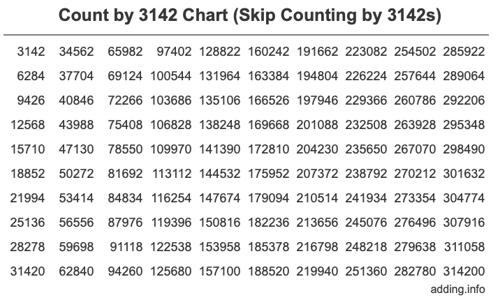 Skip Counting by 3142 Count by 3142 chart