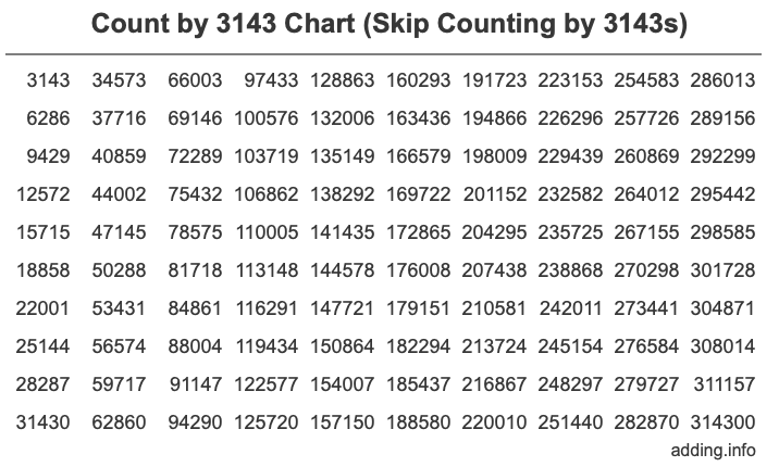 Skip Counting by 3143 Count by 3143 chart