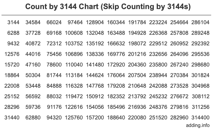 Skip Counting by 3144 Count by 3144 chart