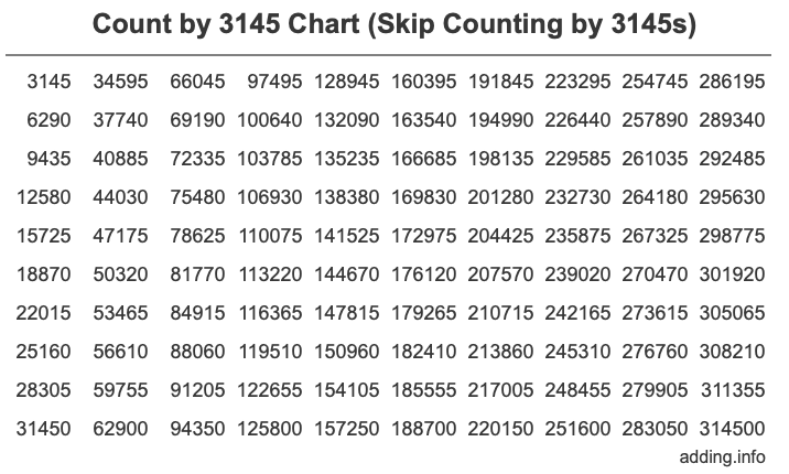 Count by 3145 chart