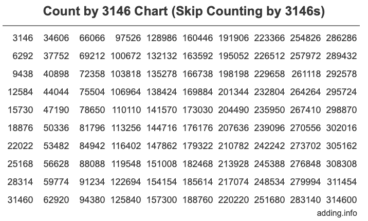 Skip Counting by 3146 Count by 3146 chart