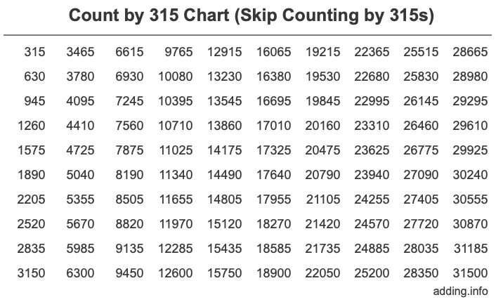 Count by 315 chart