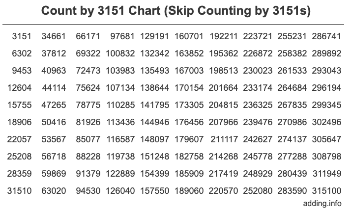 Skip Counting by 3151 Count by 3151 chart