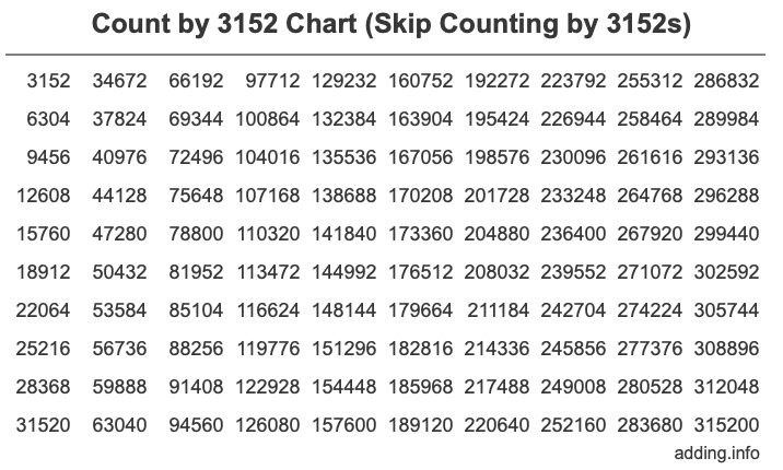 Skip Counting by 3152 Count by 3152 chart