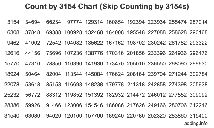 Skip Counting by 3154 Count by 3154 chart