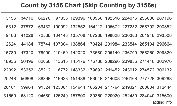 Skip Counting by 3156 Count by 3156 chart
