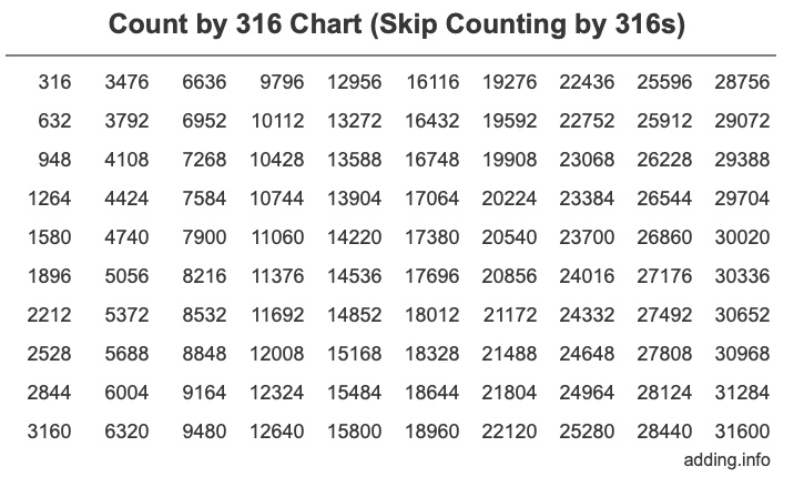 Count by 316 chart