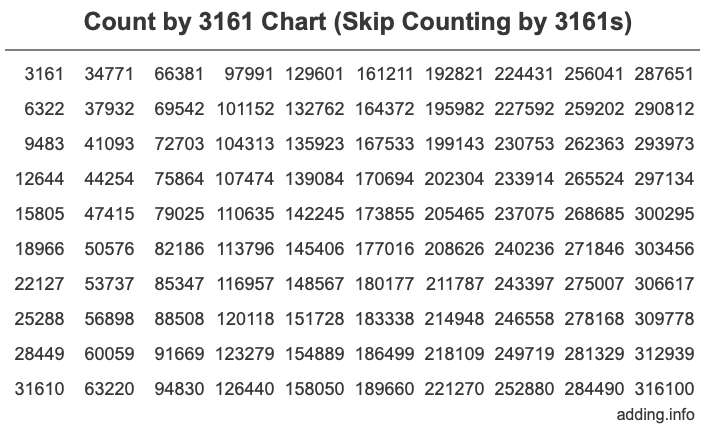 Skip Counting by 3161 Count by 3161 chart