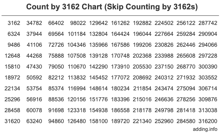 Skip Counting by 3162 Count by 3162 chart