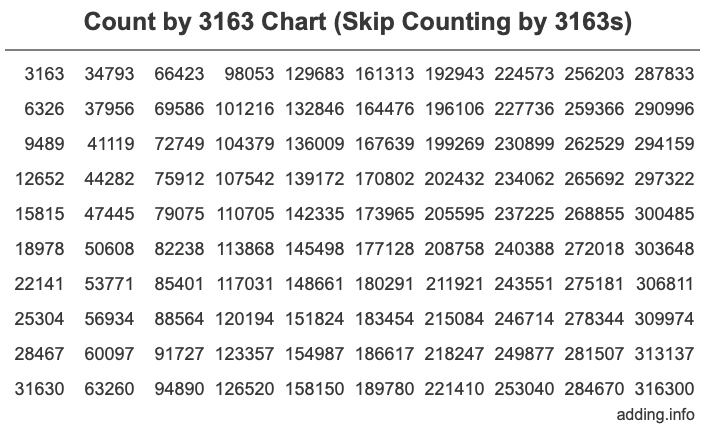 Skip Counting by 3163 Count by 3163 chart