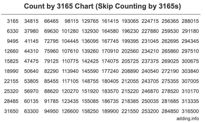Skip Counting by 3165 Count by 3165 chart