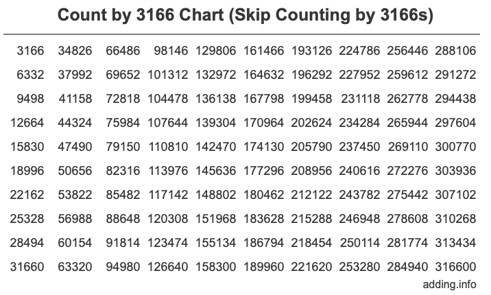 Skip Counting by 3166 Count by 3166 chart