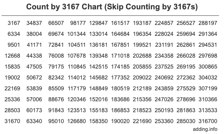 Skip Counting by 3167 Count by 3167 chart