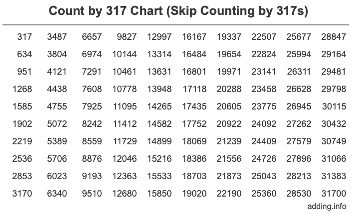 Count by 317 chart