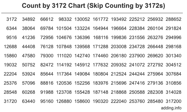 Skip Counting by 3172 Count by 3172 chart