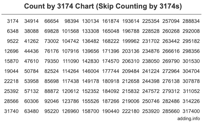 Count by 3174 chart