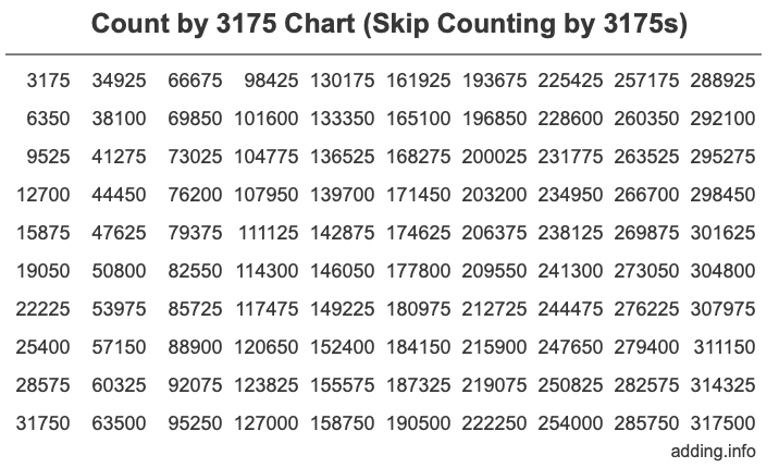 Skip Counting by 3175 Count by 3175 chart