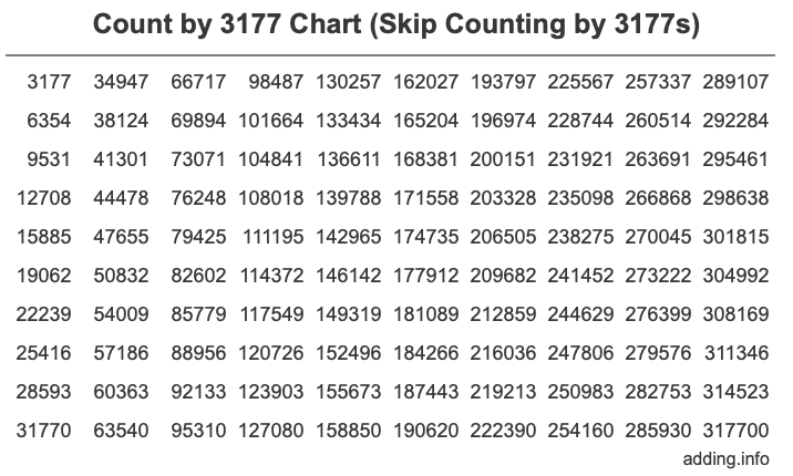 Skip Counting by 3177 Count by 3177 chart