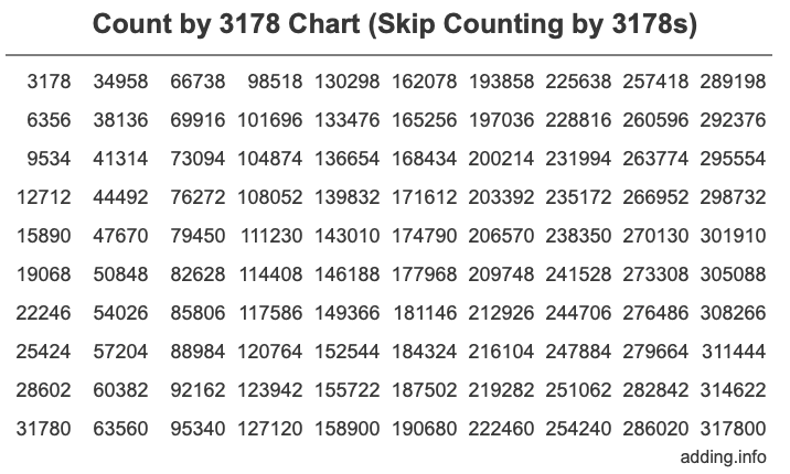 Count by 3178 chart