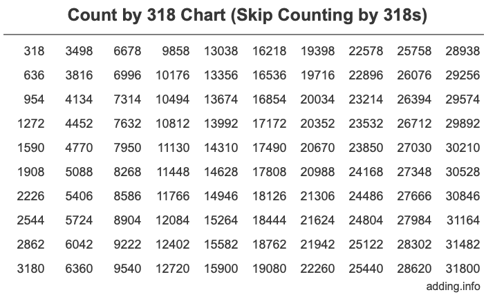 Count by 318 chart