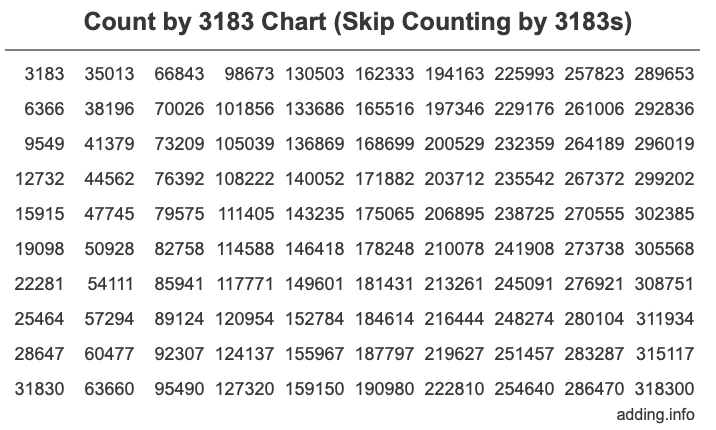 Count by 3183 chart