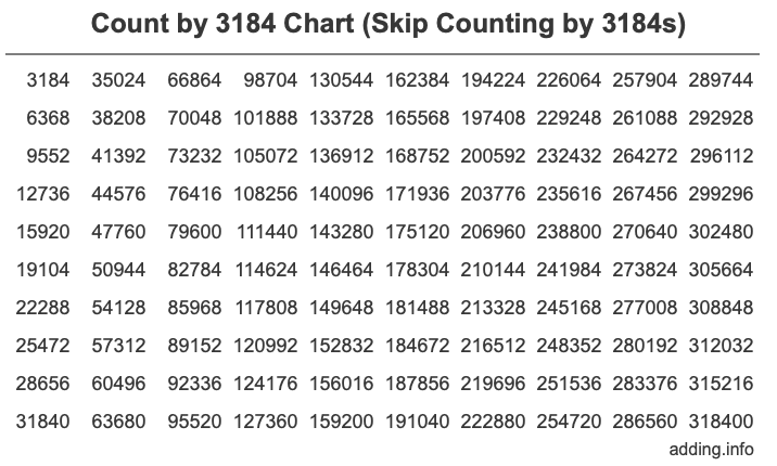 Skip Counting by 3184 Count by 3184 chart