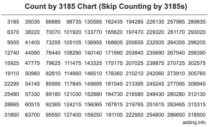 Skip Counting by 3185 Count by 3185 chart