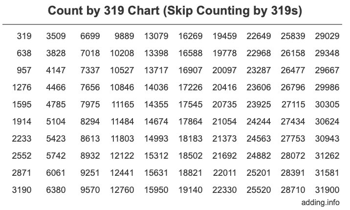 Count by 319 chart