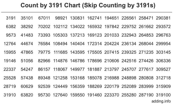 Count by 3191 chart