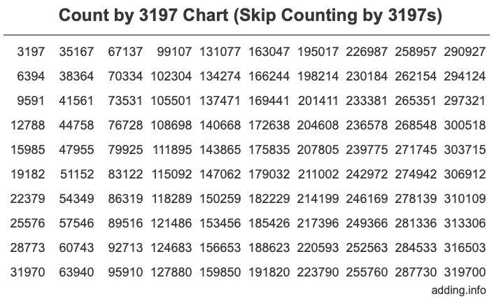Count by 3197 chart