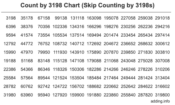 Count by 3198 chart