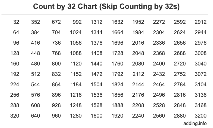 Count by 32 chart