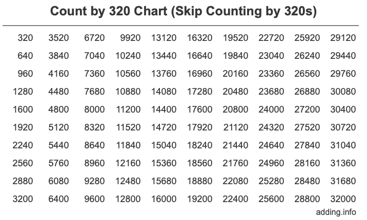 Count by 320 chart