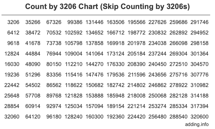 Count by 3206 chart