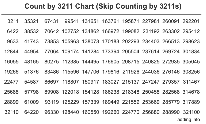 Skip Counting by 3211 Count by 3211 chart